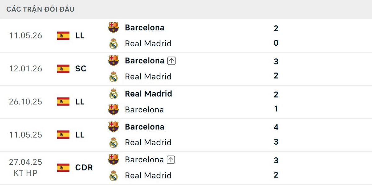 Đội chủ sân Camp Nou vượt trội về thành tích đối đầu gần đây